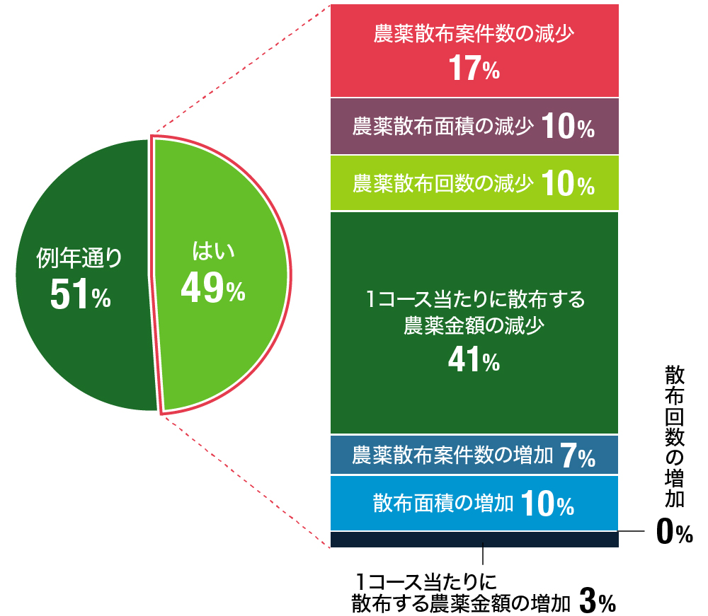 例年と比べ、2020年3～4月の実務の変化