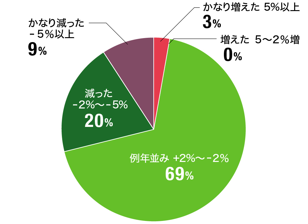 例年と比べ、2020年3～4月の防除業の売上に変化はありますか？