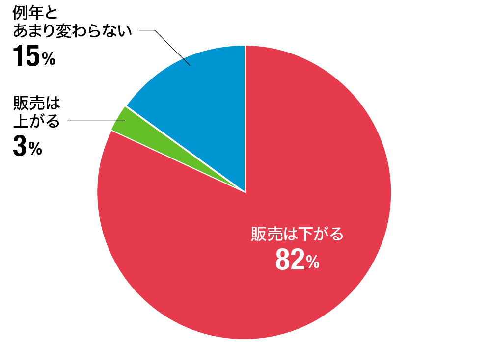 今後１年間の防除業について、予測されるものをお答えください
