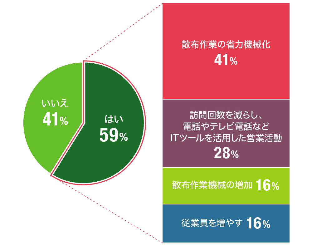 昨今の状況や新型コロナウイルスを通して、今後の防除業の働き方に改善が必要とお考えですか？