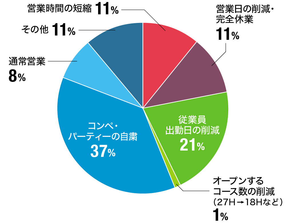 2020年4～5月のゴルフ場運営に変化はありますか？