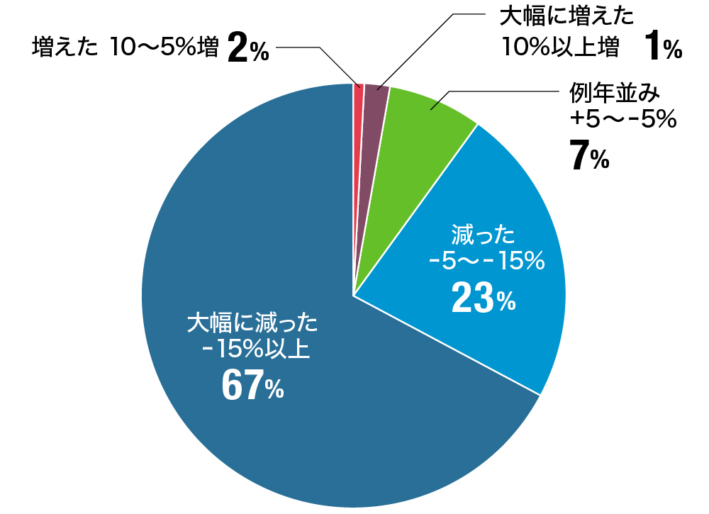 例年と比べ、2020年3～4月のゴルフ場入場者数に変化はありましたか？