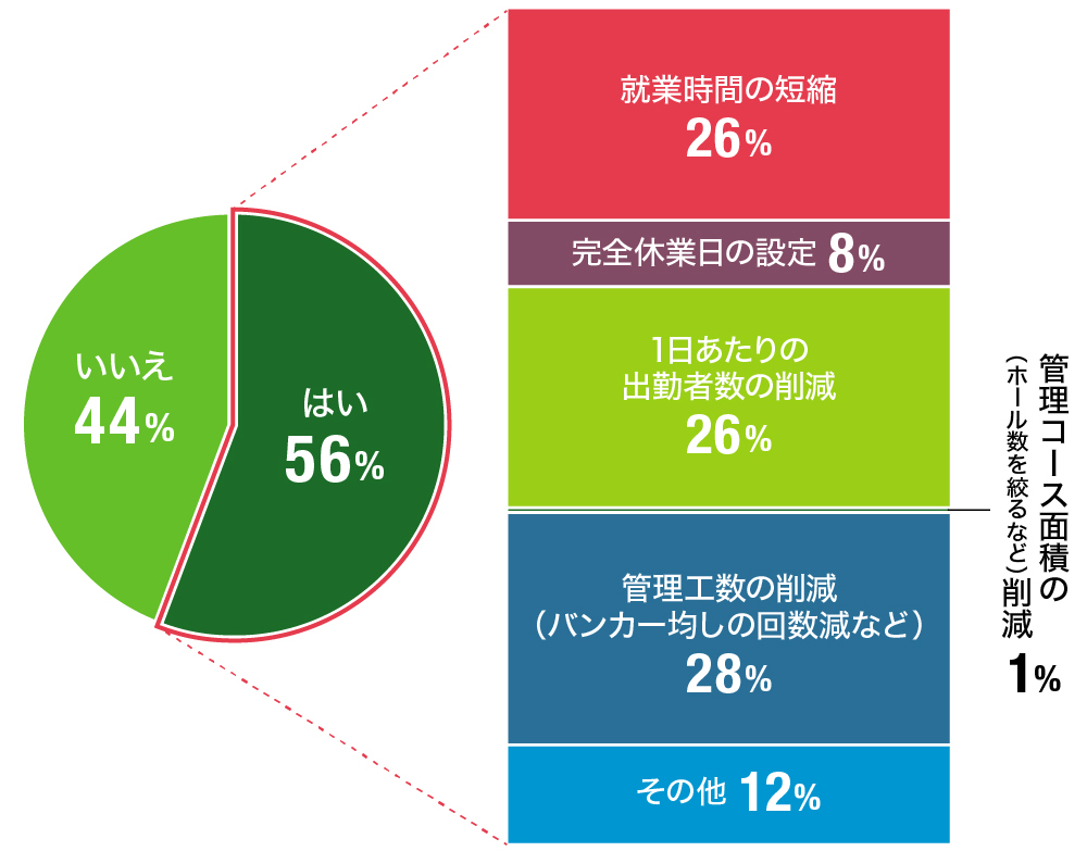 コース管理の運営に変化はありますか？