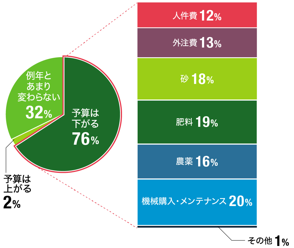 今後１年間のコース管理予算について、予測されるものをお答えください。