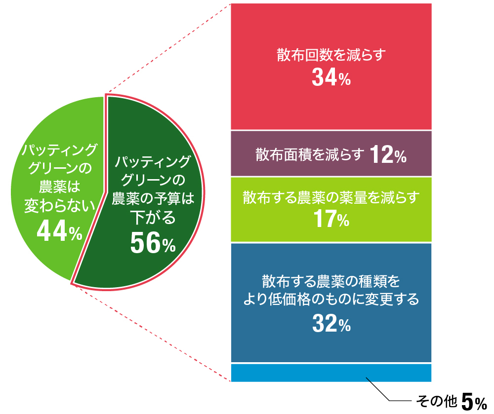今後1年間のパッティンググリーンの農薬散布は、どのような影響を受けますか？  