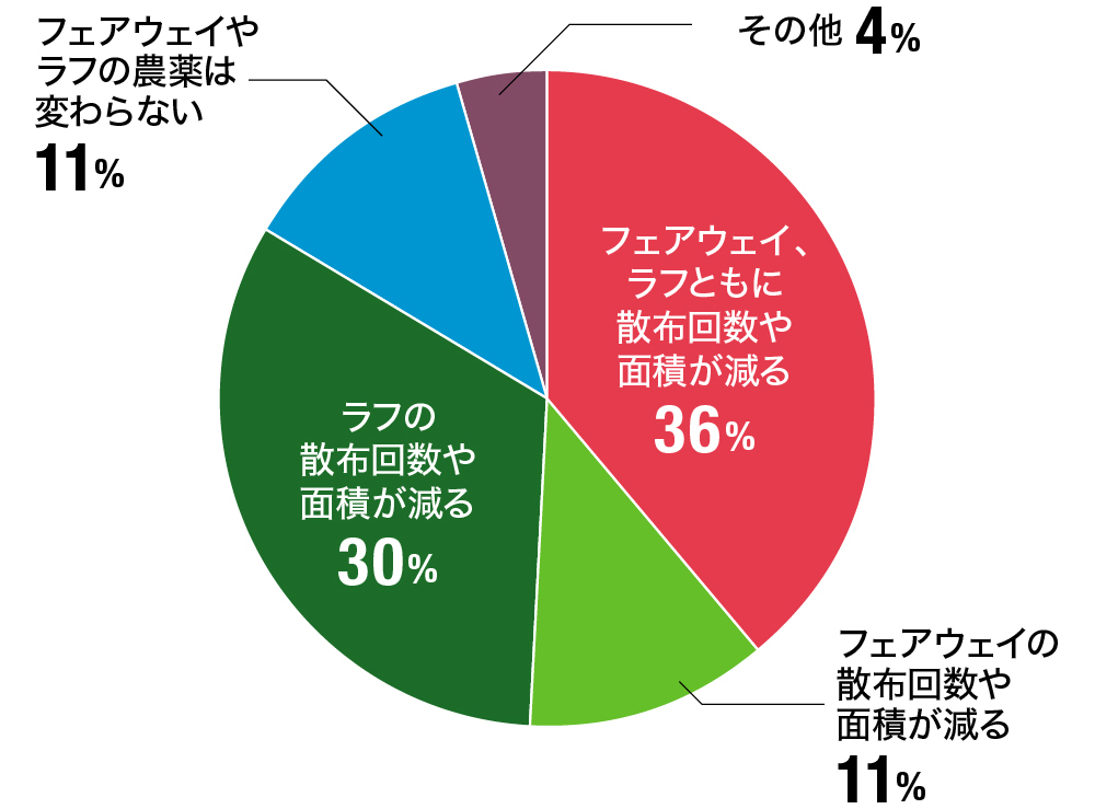 今後1年間のフェアウェイおよびラフの農薬散布は、どのような影響を受けますか？  