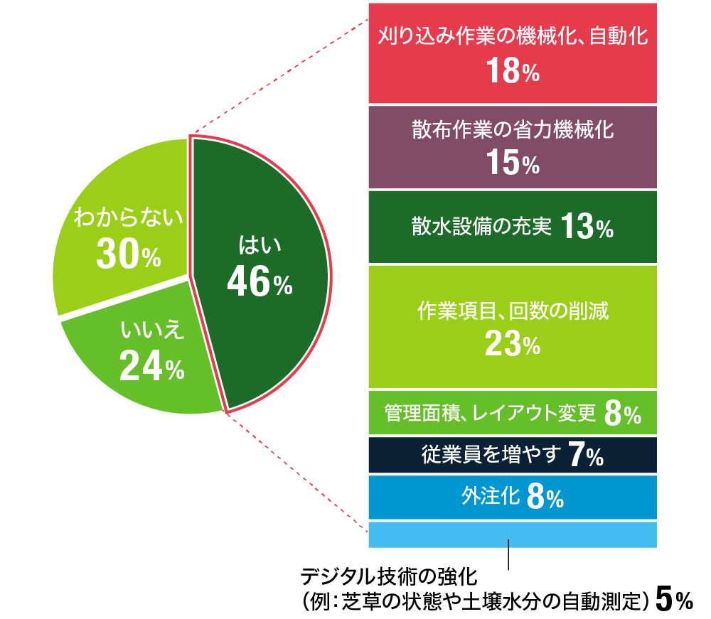 昨今の状況や新型コロナウイルスを通して、今後のコース管理の働き方に改善が必要か