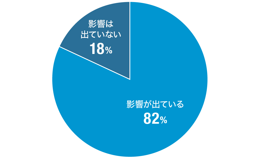 新型コロナウィルス感染症に関する緊急事態宣言措置等によって、貴社の4～5月の業績に影響が出ていますか？