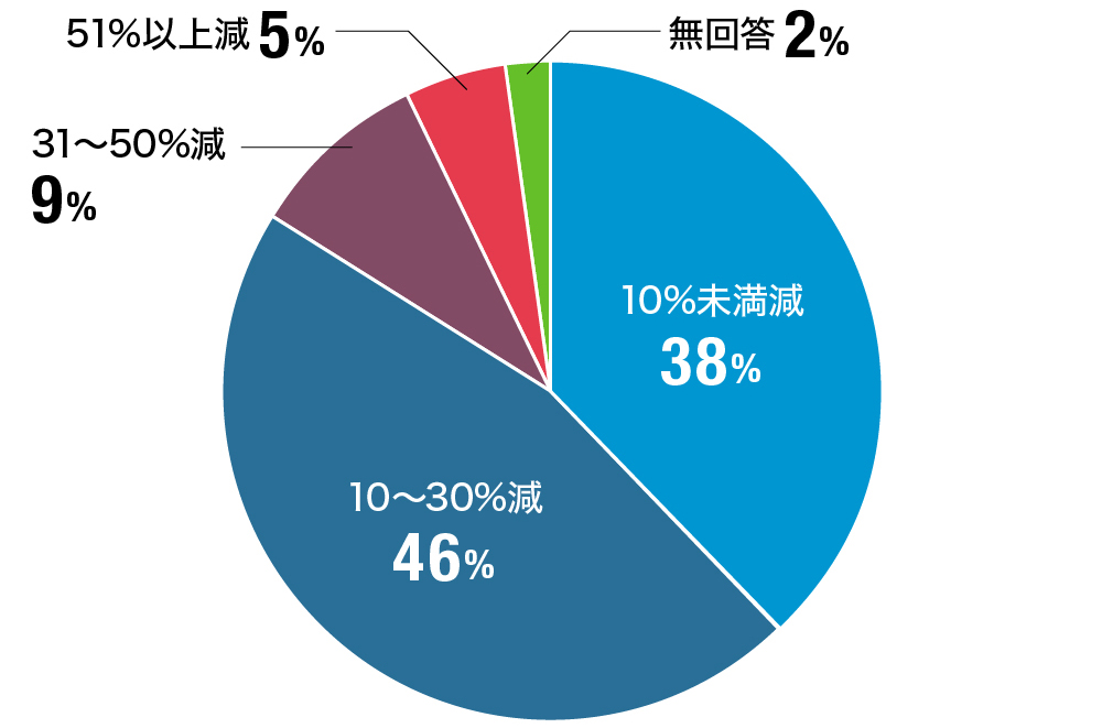 例年同時期と比べて貴社の業績はどのぐらい減っていますか？