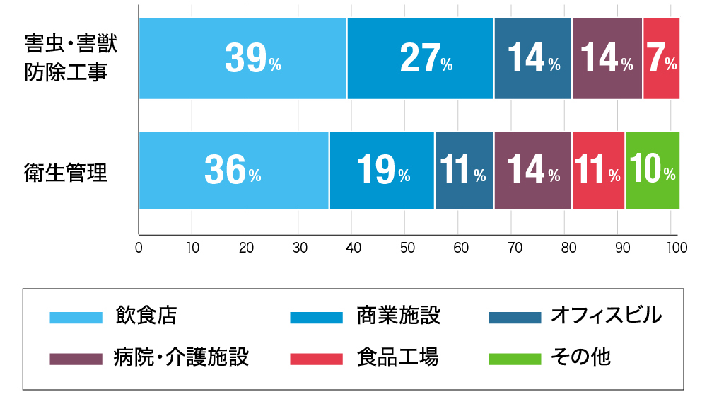 特に影響が出ている分野はどこですか？