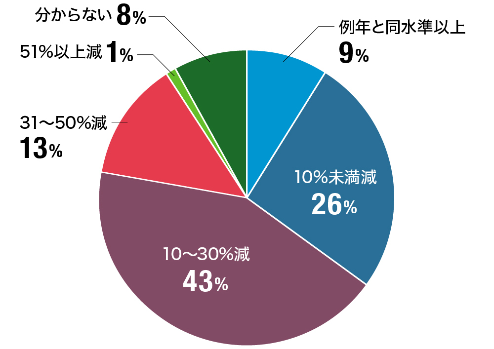 今後３ヶ月の貴社の業績は例年と比べてどうなると予測していますか？