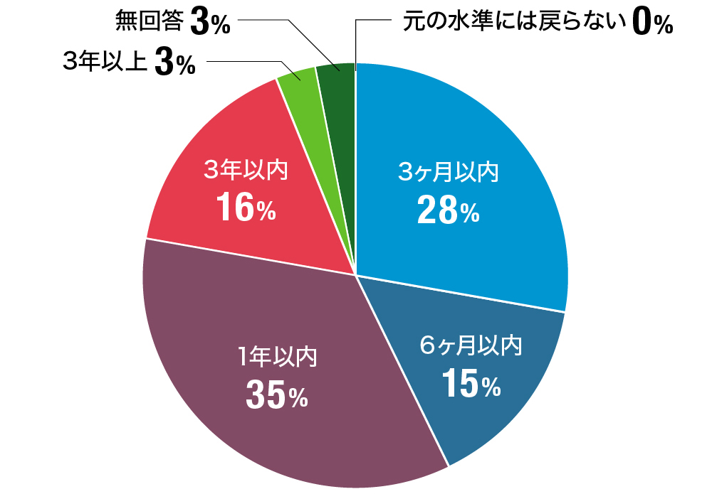 新型コロナ感染症が収束して緊急事態宣言措置等が解除された後、どのぐらいの期間で貴社の業績が元の水準に戻ると予想されますか？