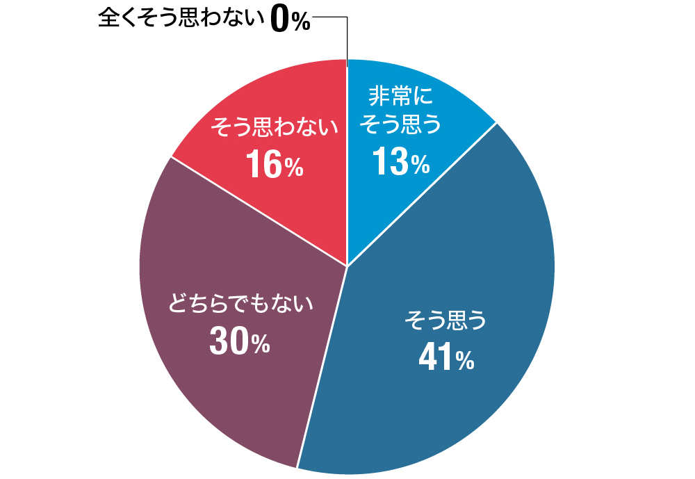 新型コロナウィルス感染症が収束した後、衛生管理（害虫防除）のニーズは今までよりも増えると思われますか？