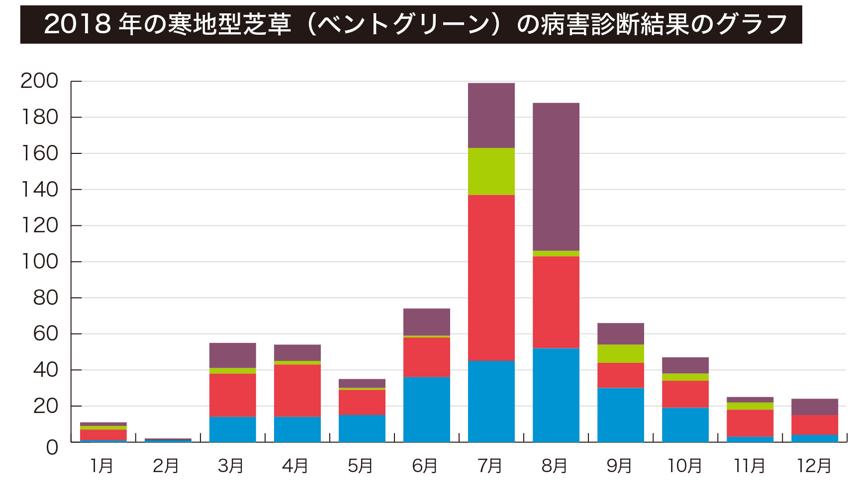 2018年の寒地型芝草（ベントグリーン）の病害診断結果のグラフ