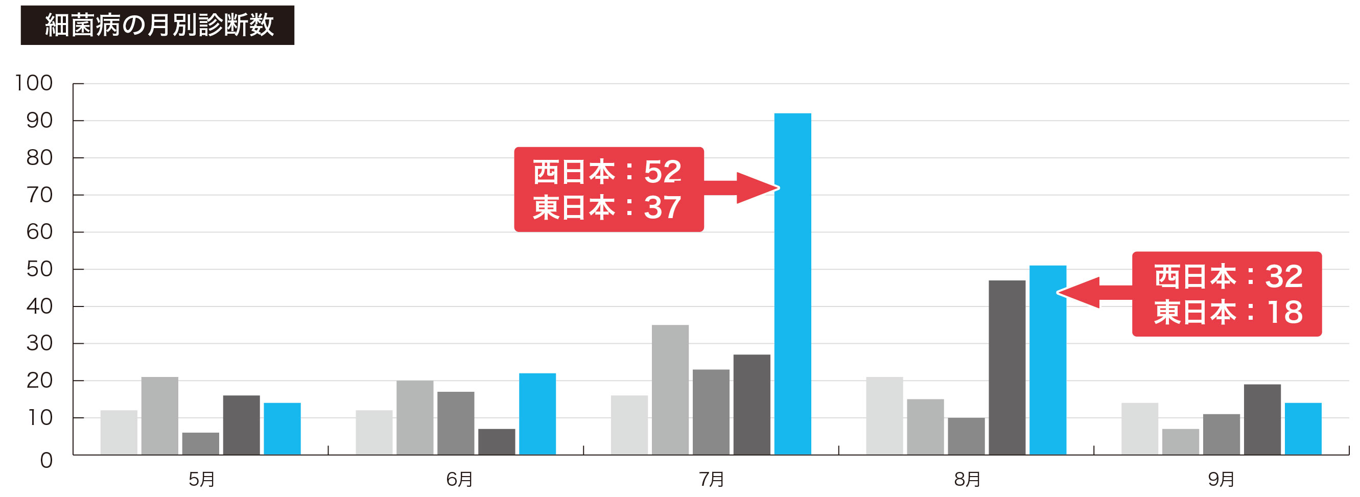 細菌病の月別診断数