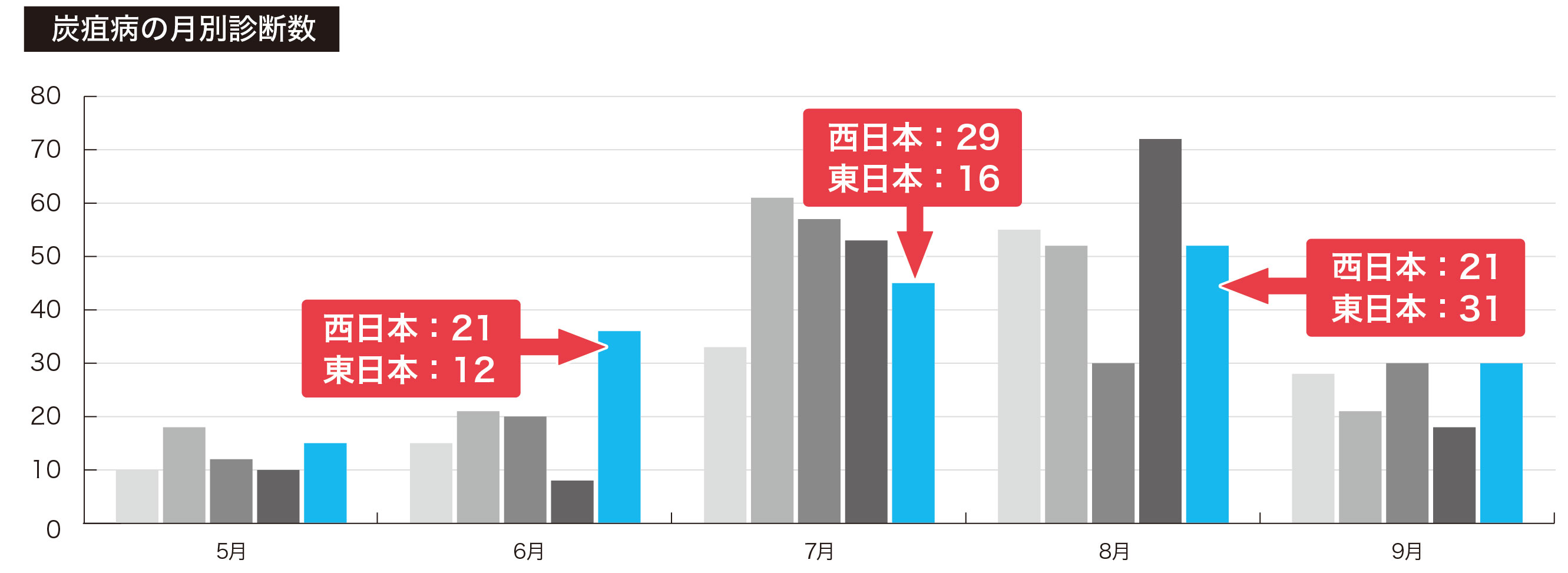 炭疽病の月別診断数