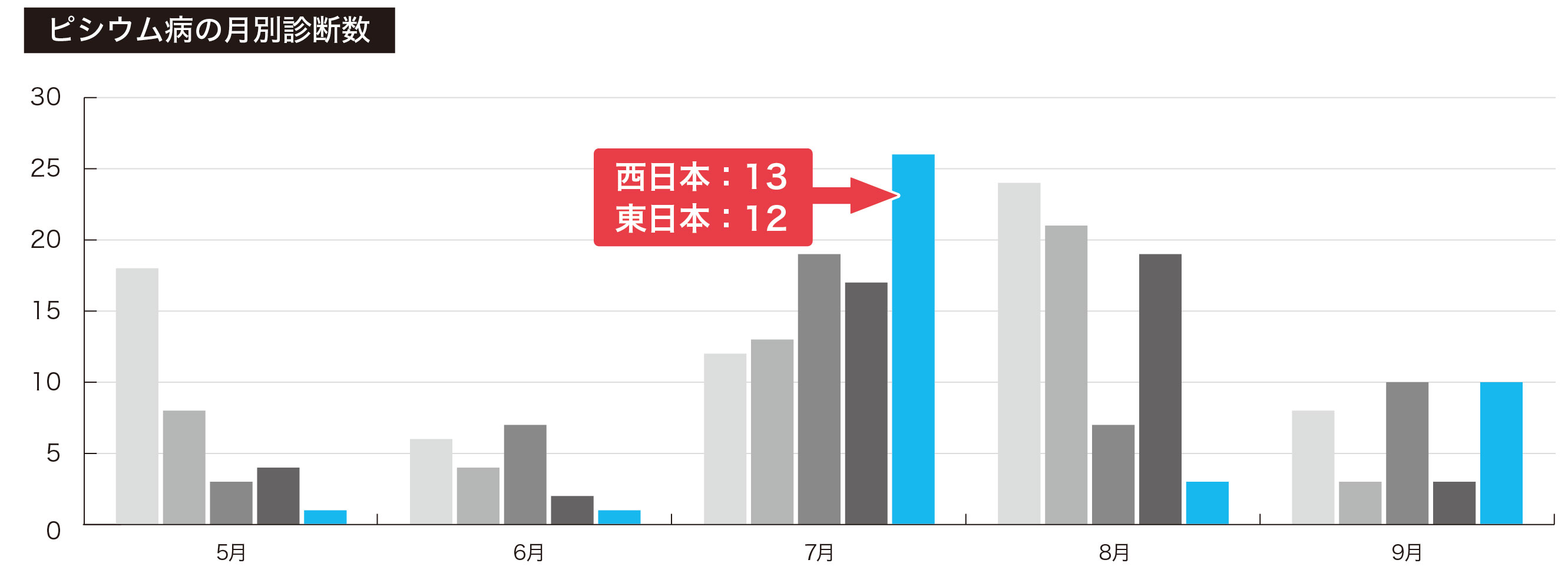 ピシウム病の月別診断数