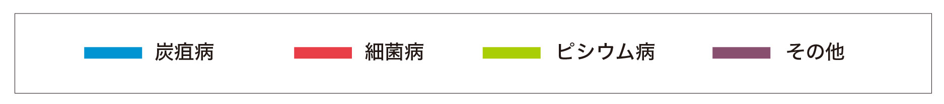 グラフの説明　炭疽病、細菌病、ピシウム病、その他