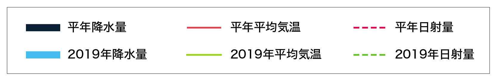 2019年の全国の降水量、平均気温、日射量