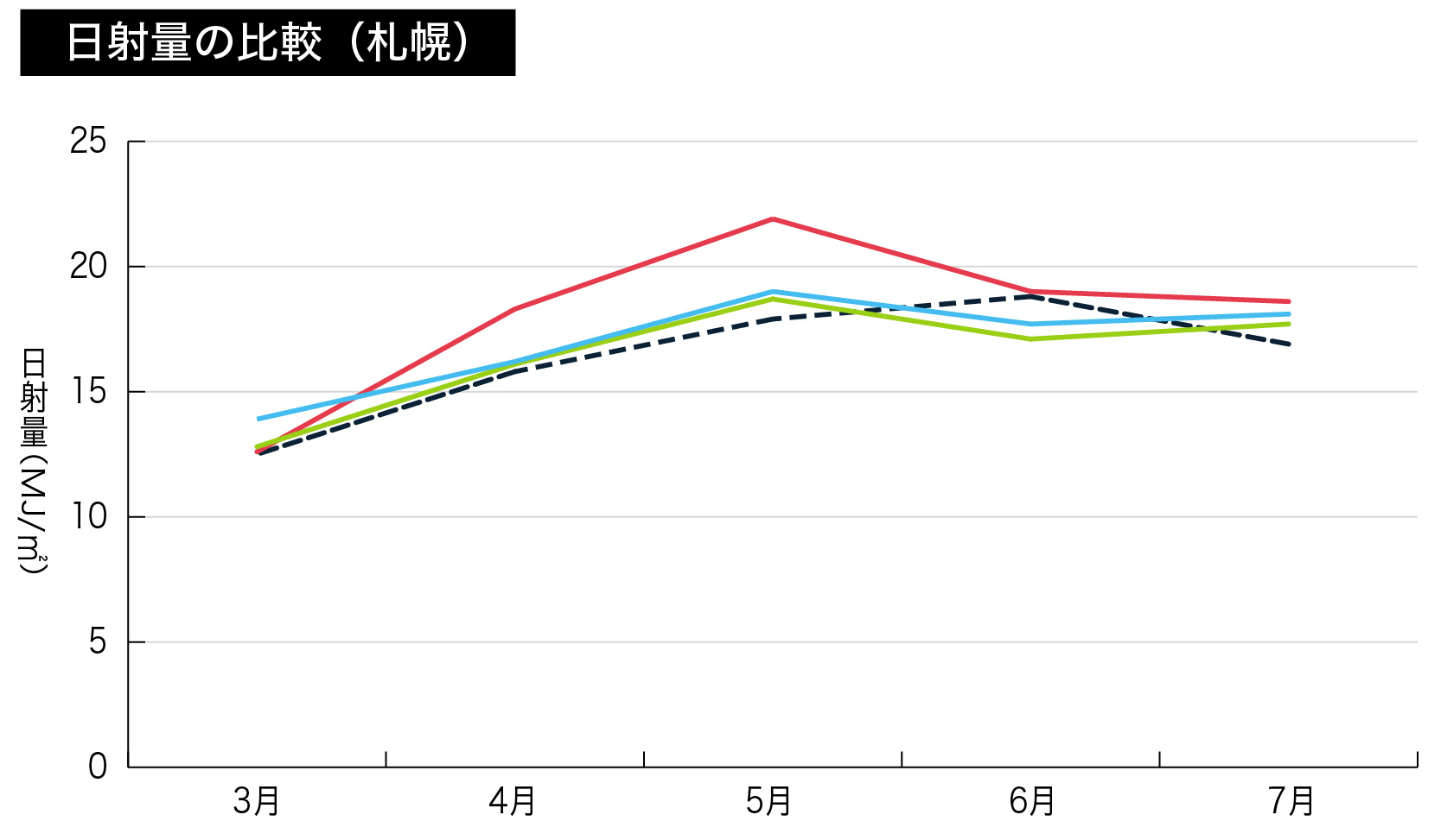 2017年～2019年までの北海道の3月～7月の日射量
