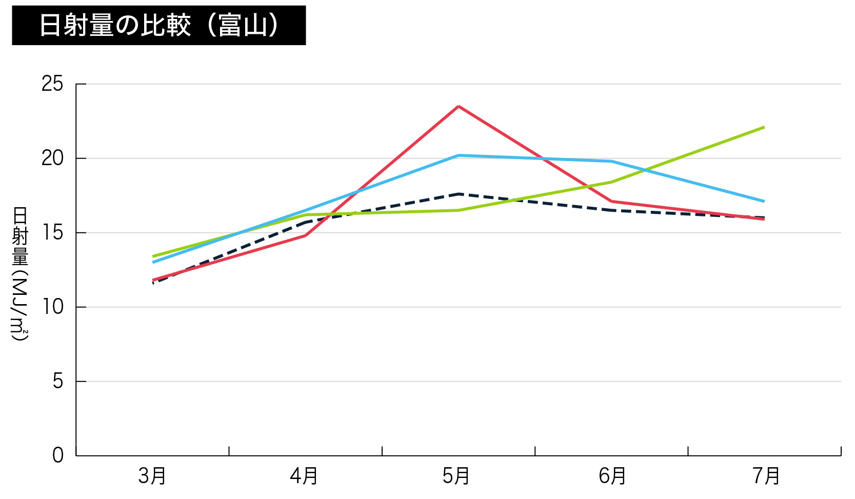2017年～2019年までの富山の3月～7月の日射量