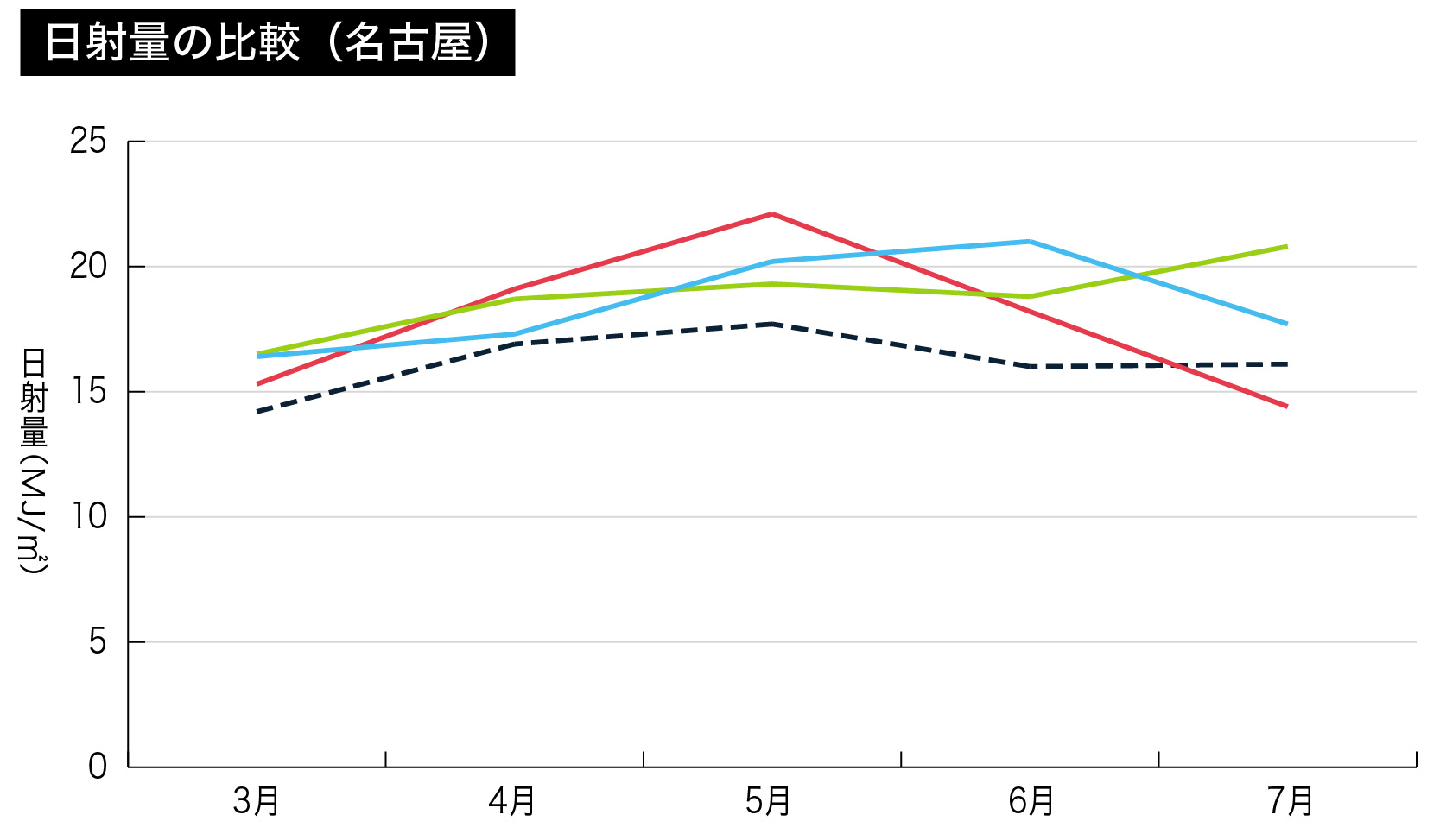 2017年～2019年までの名古屋の3月～7月の日射量