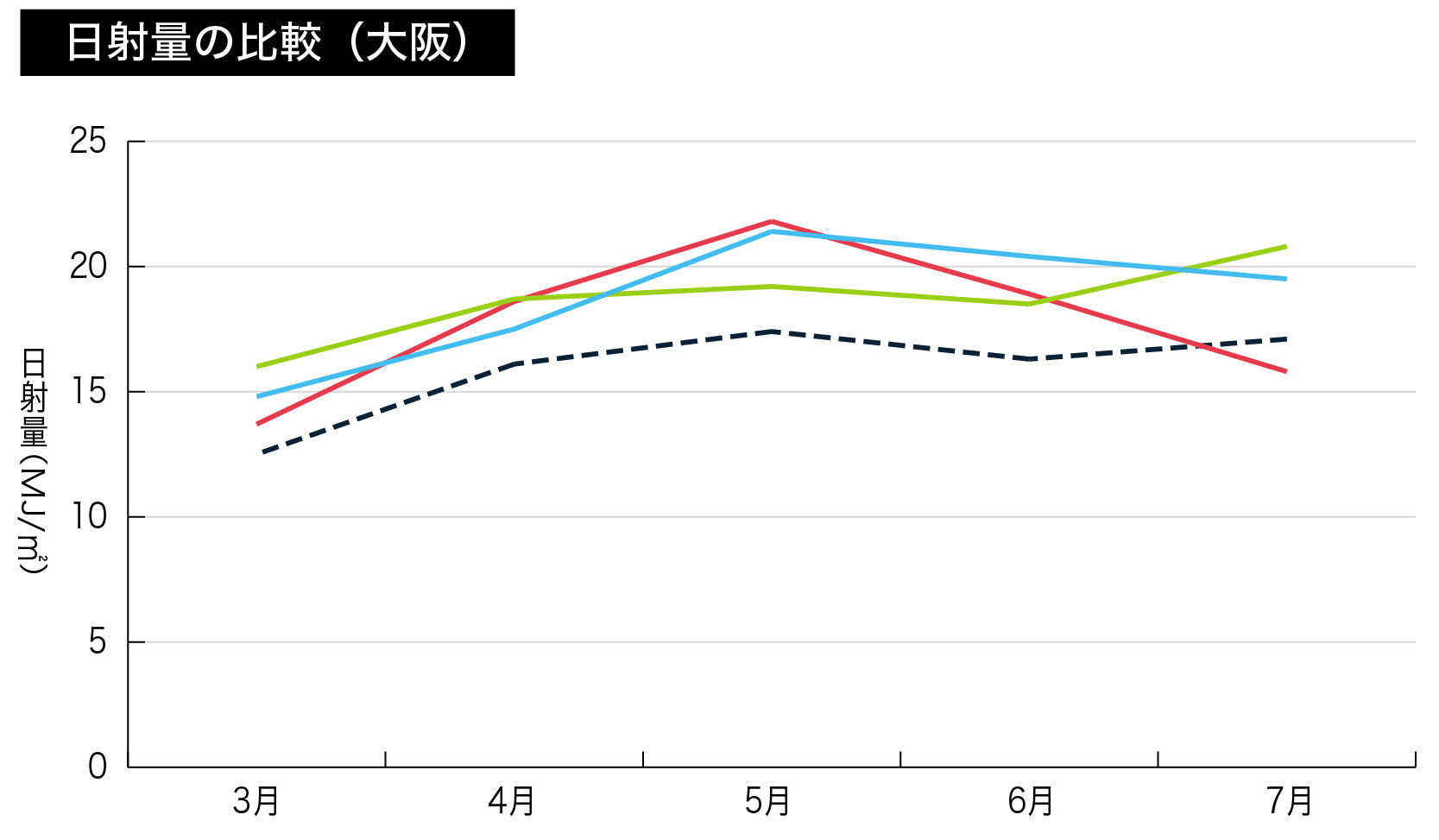 2017年～2019年までの大阪の3月～7月の日射量
