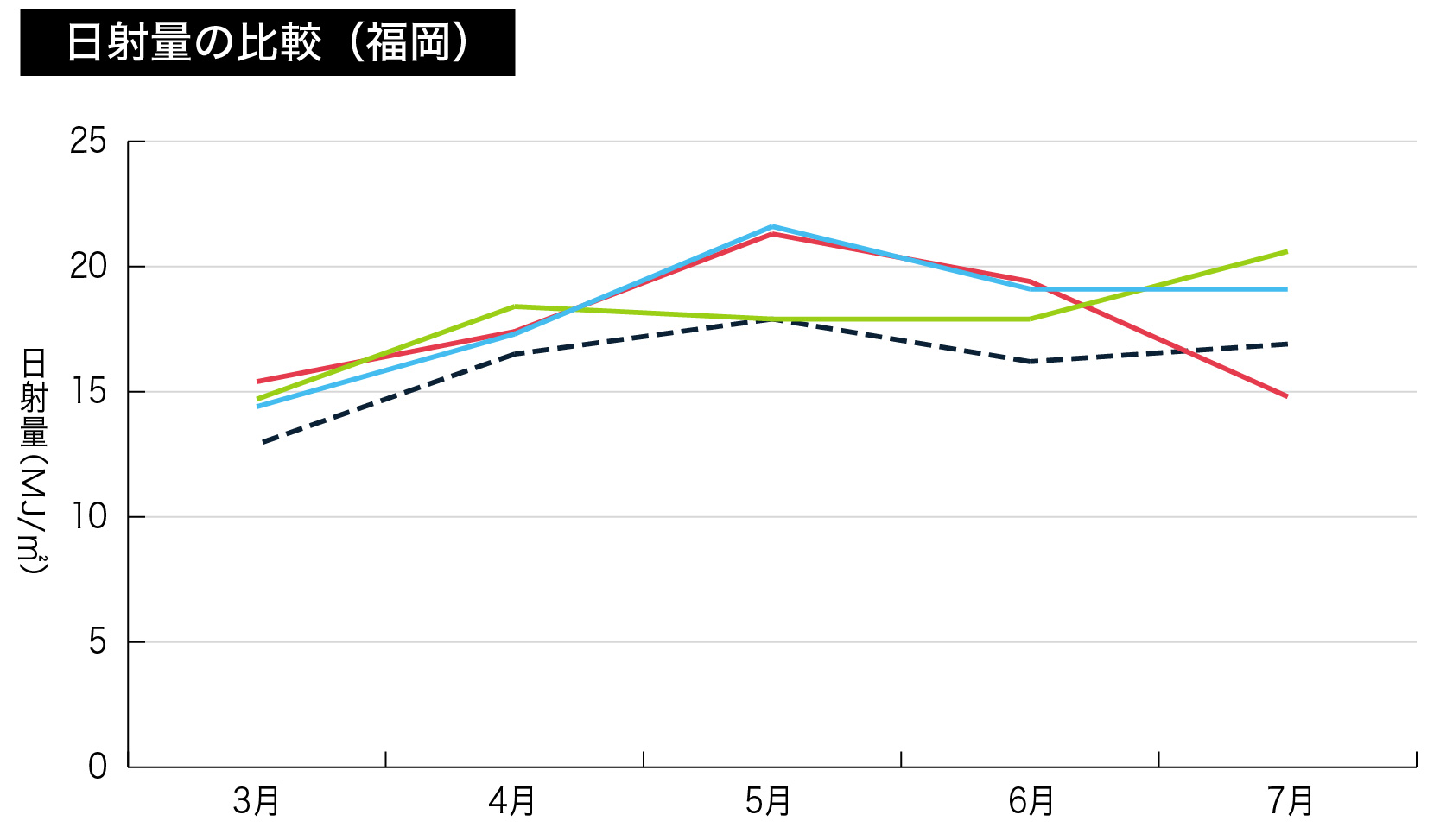 2017年～2019年までの福岡の3月～7月の日射量