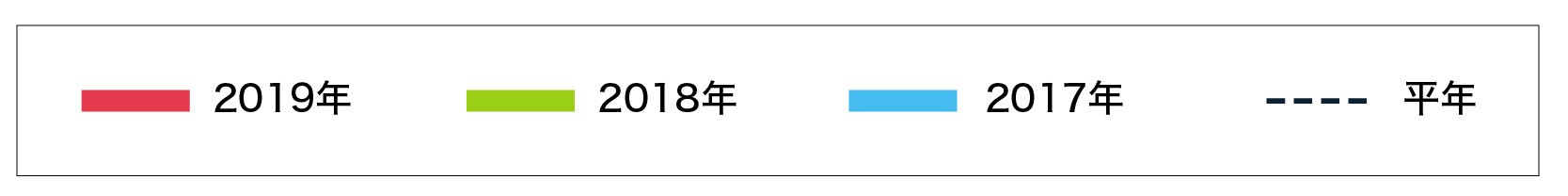 2017年～2019年までの全国の3月～7月の日射量