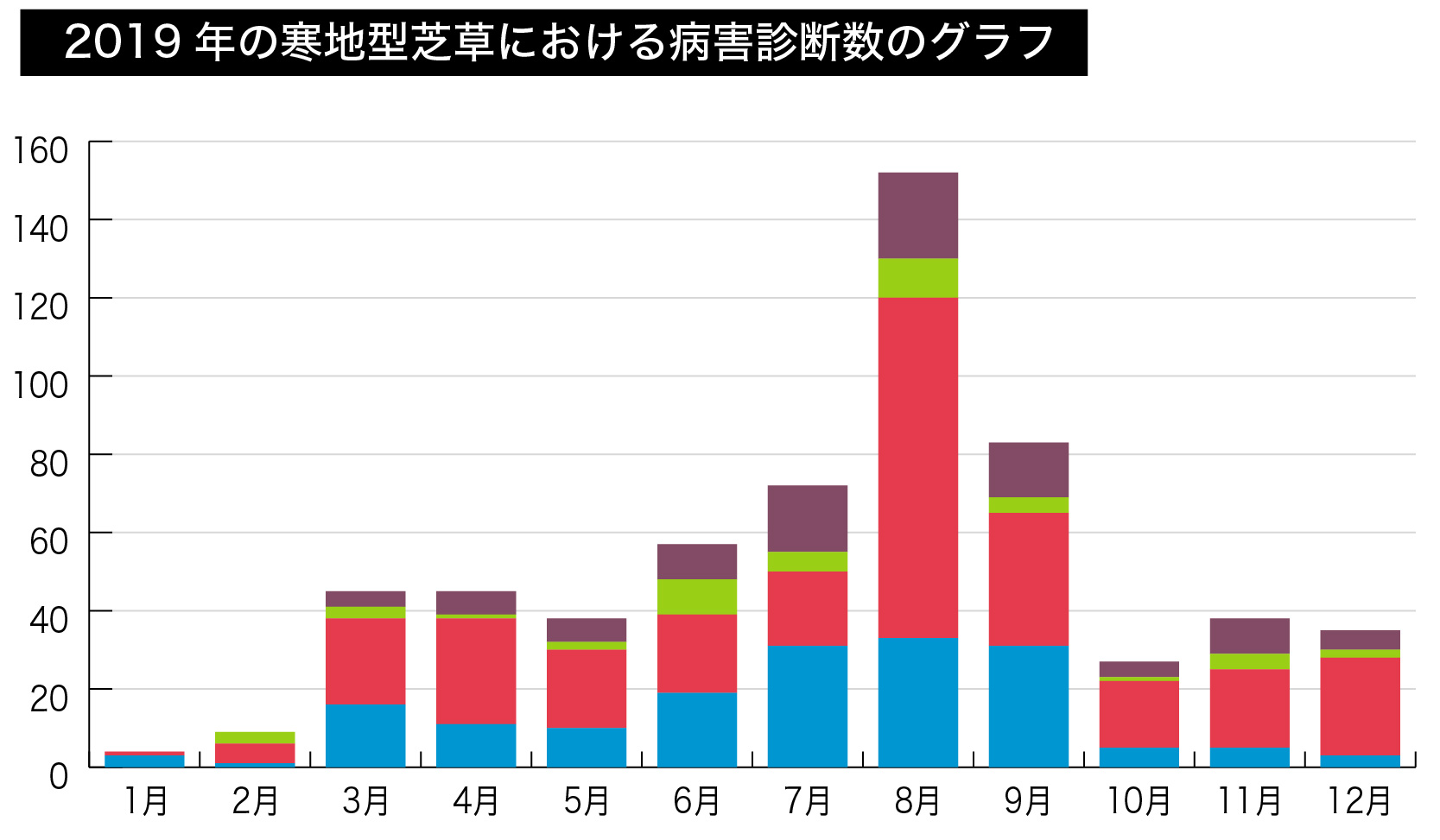 2019年の寒地型芝草における病害診断数のグラフ