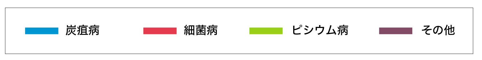 2019年の寒地型芝草における病害診断数のグラフ