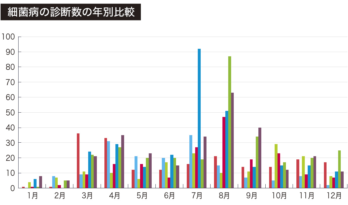 細菌病の診断数の年別の比較