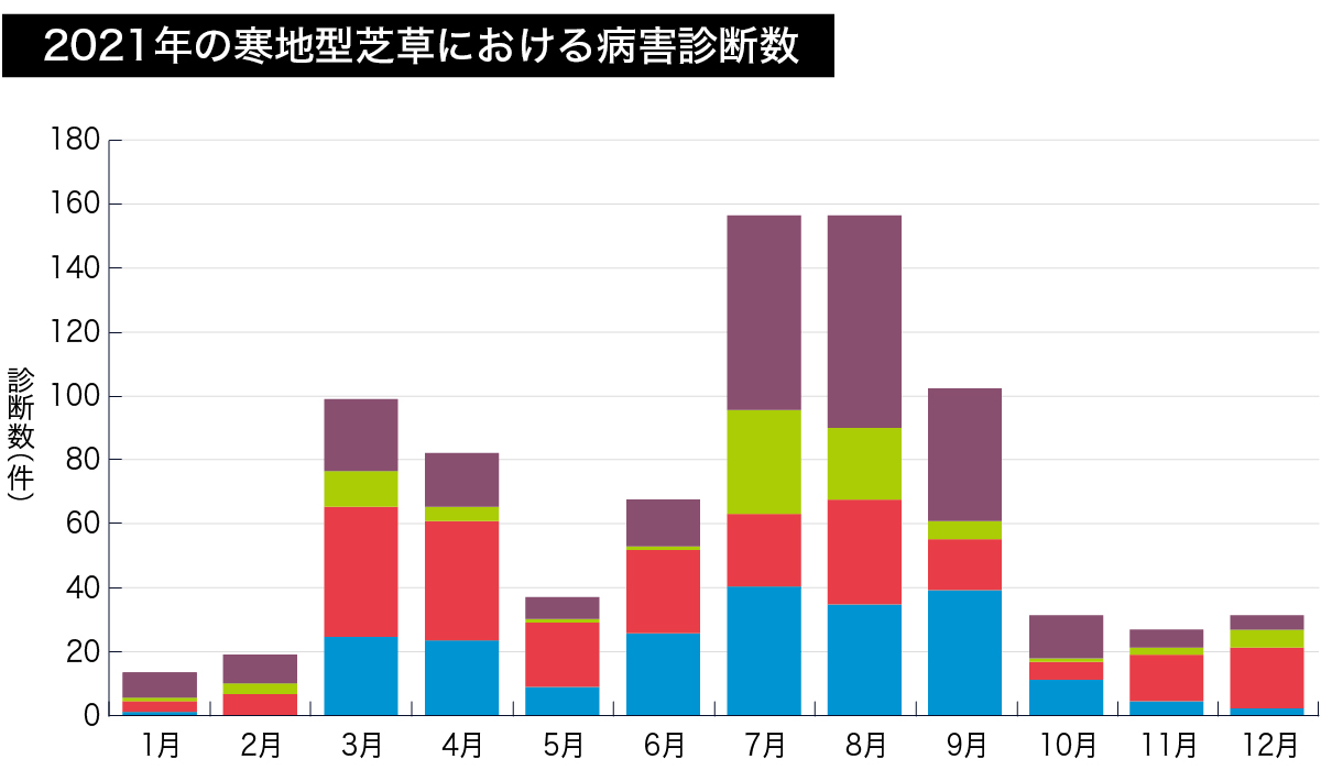 2021年の寒地型芝草における病害診断数