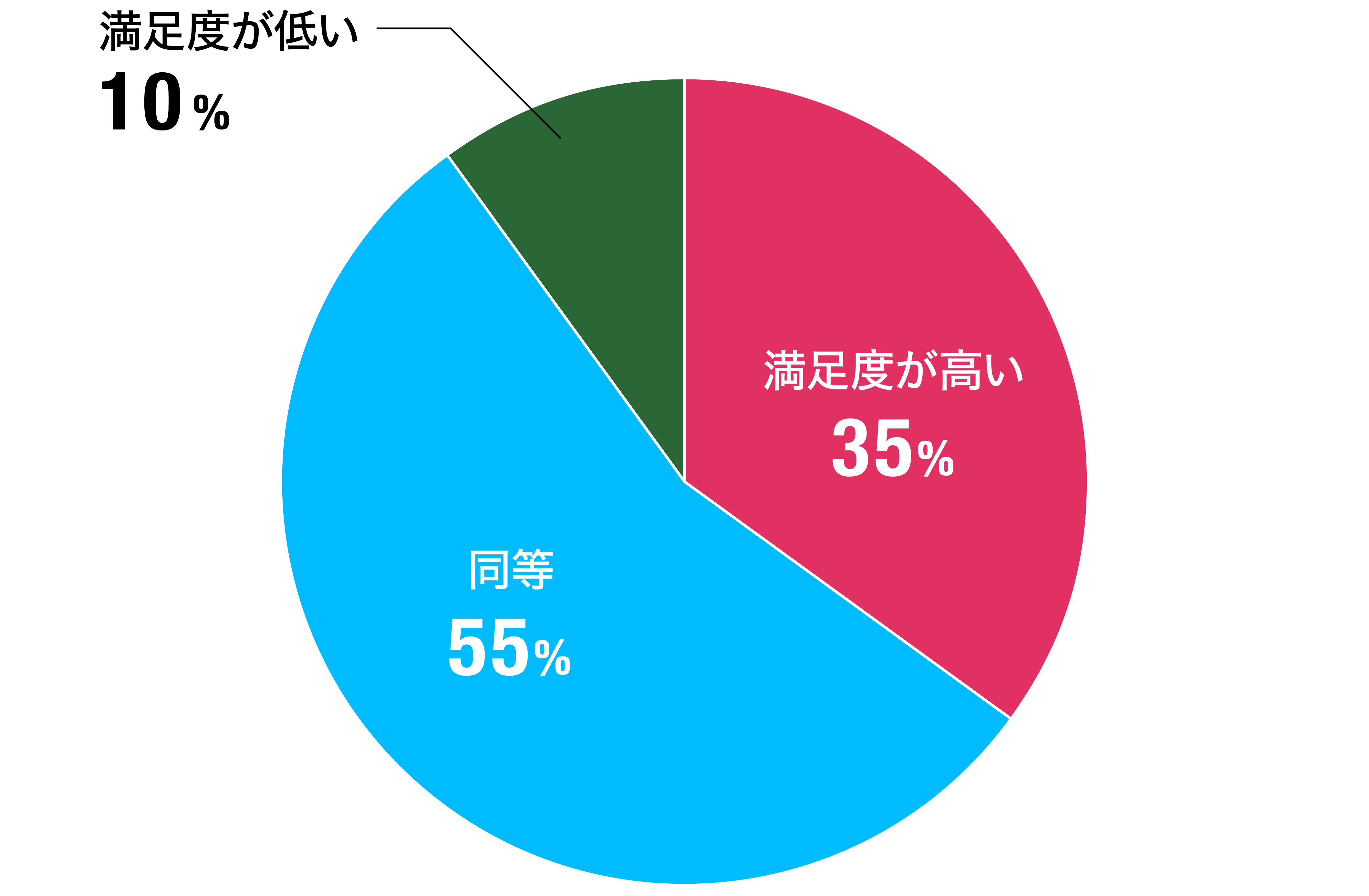 既存のピシウム性病害防除の殺菌剤と比較したローテーション剤の一角としての評価は？