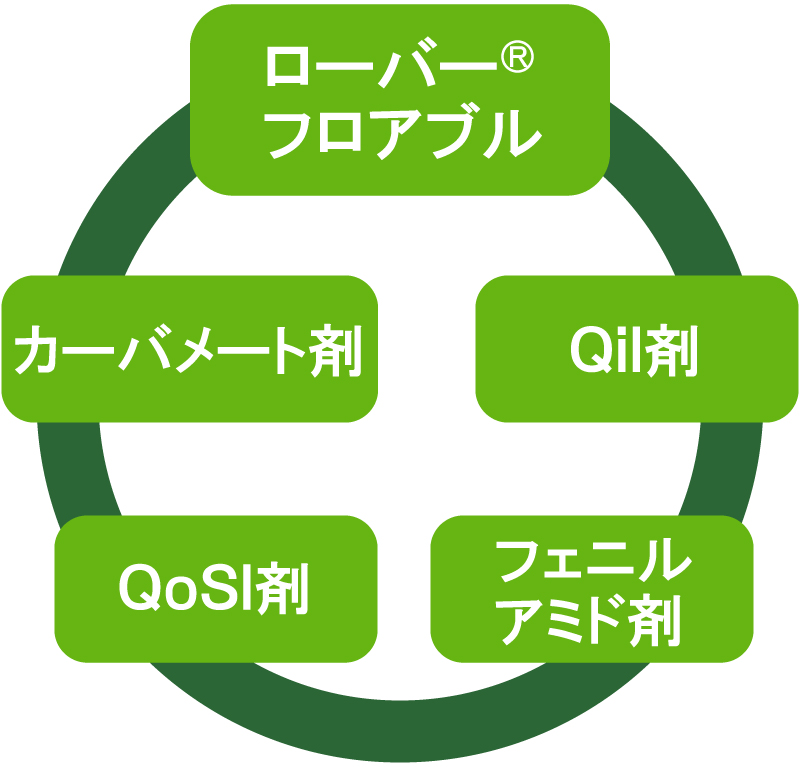 他社剤との定期ローテーションで散布する
