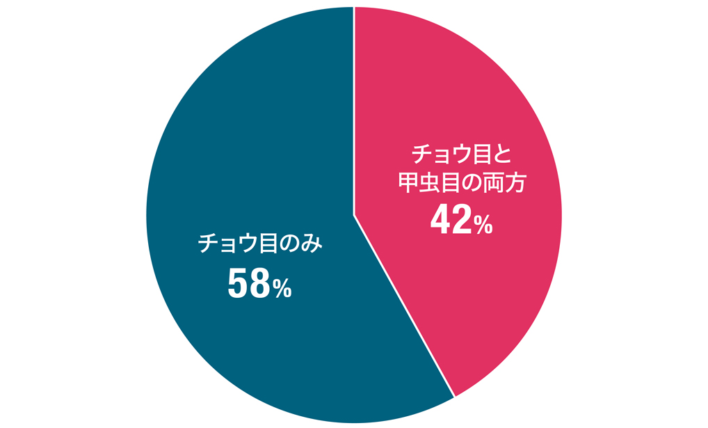チョウ目害虫を対象とされている方の内、その他の害虫も対象としていますか？