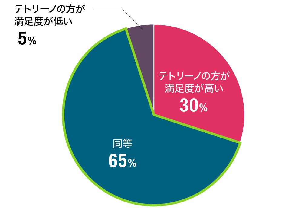 テトリーノフロアブルを使用していかがでしたか？
