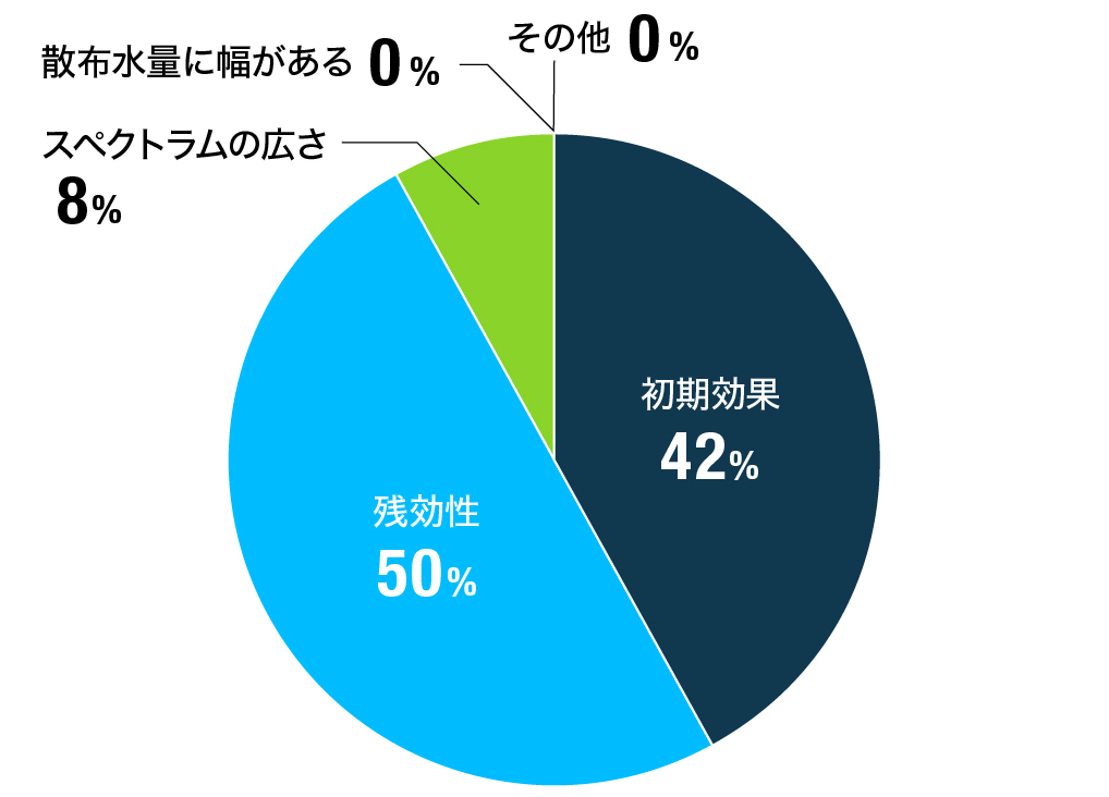 テトリーノフロアブルを評価する理由