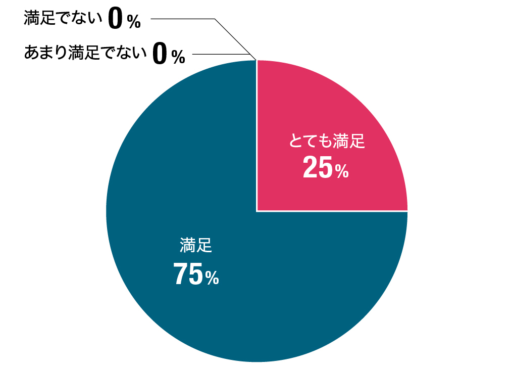 効果、残効性、殺虫スペクトラムの広さに対する満足度