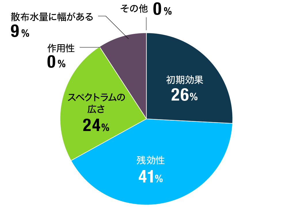 既存のジアミド剤と比べて評価した理由