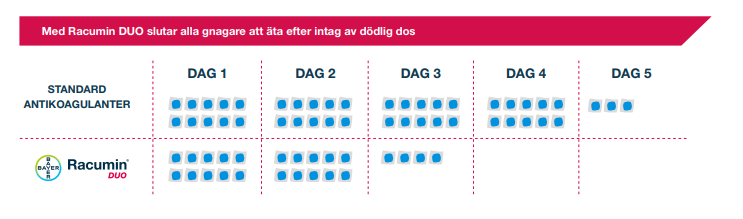 jämförelse av Racumin DUO med vanliga antikoagulantia