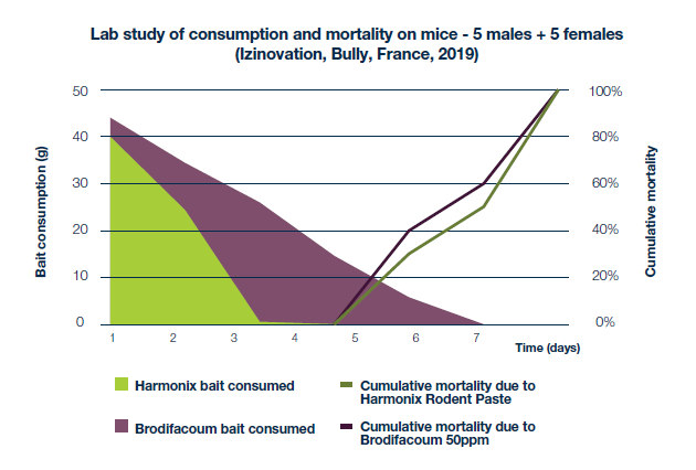 Diagram från laboratorieexperiment som illustrerar dödlighet bland möss som har intagit Harmonix gnagare