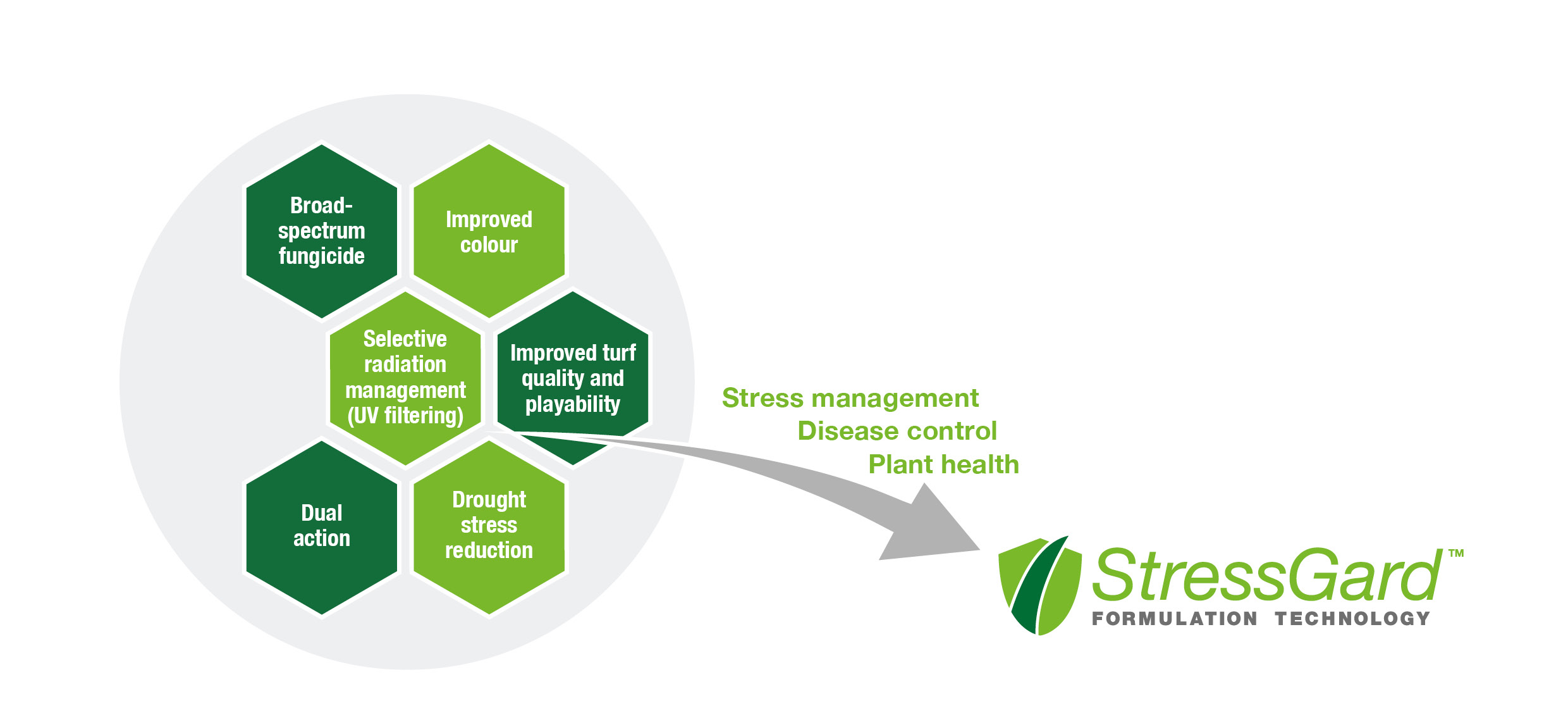Stressgard Formulation Technology