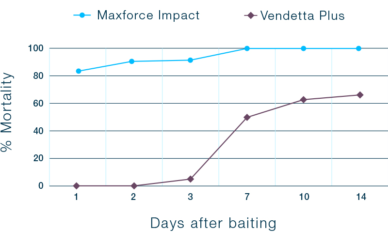 German cockroach Maxforce study - rotation