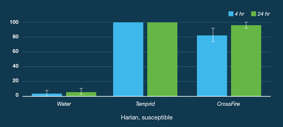 temprid chart