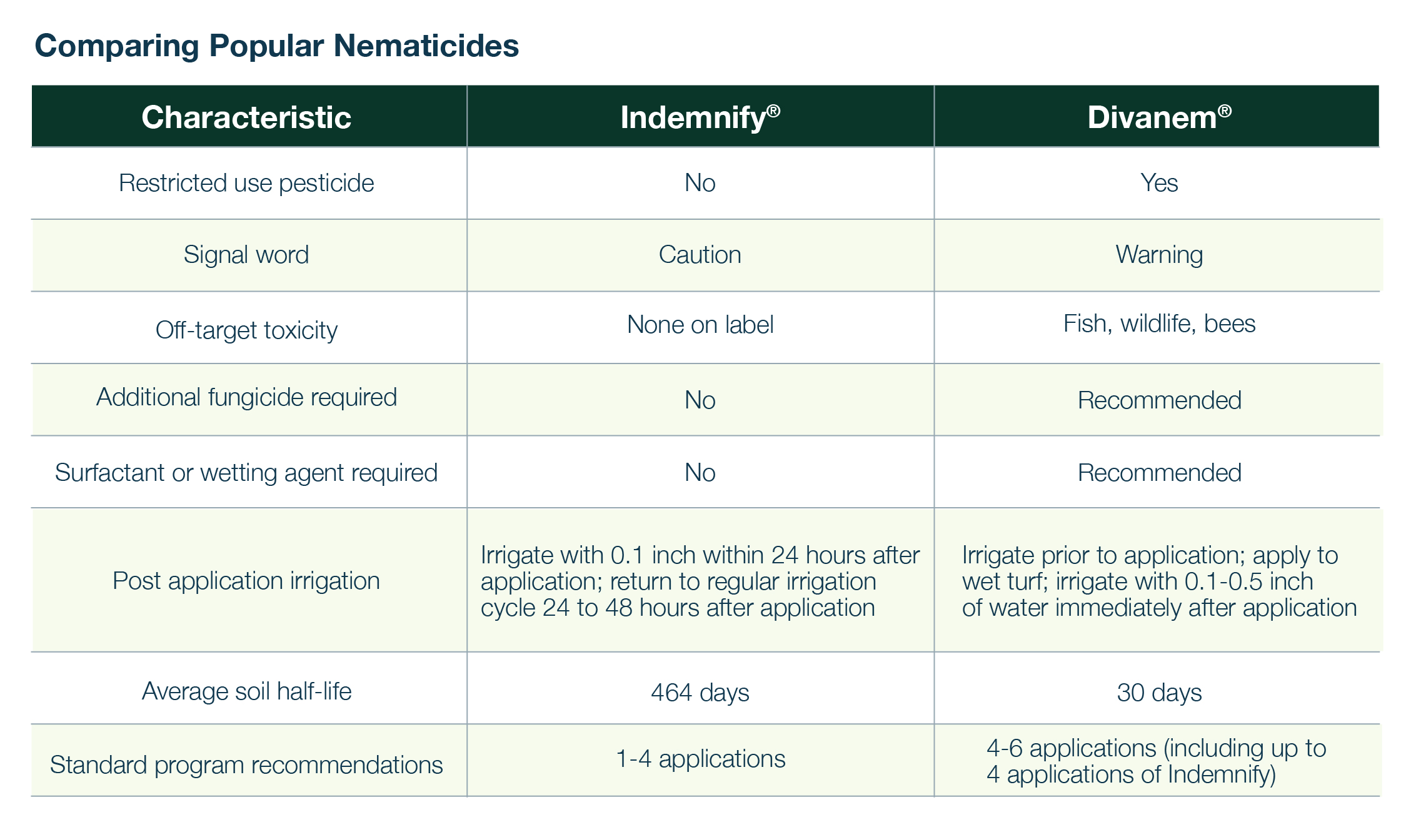 Indemnify comparing nematicides