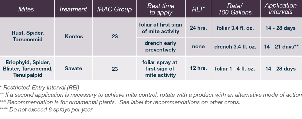 Spider Mite Treatment Chart