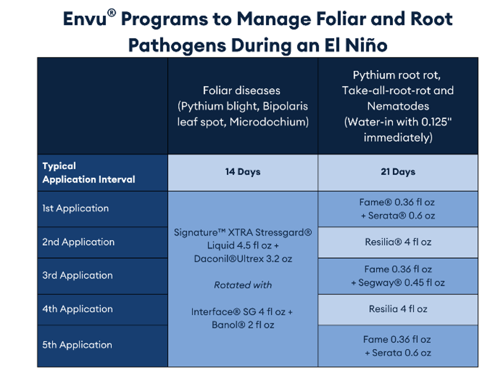 envu programs to manage folio and root pathogen during el nino