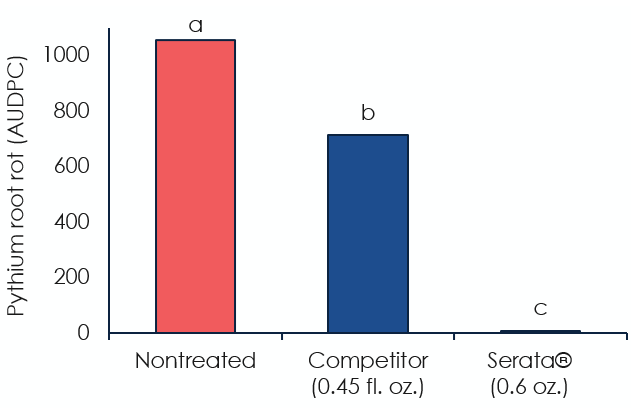 trial results initiated by dr kerns nc state university