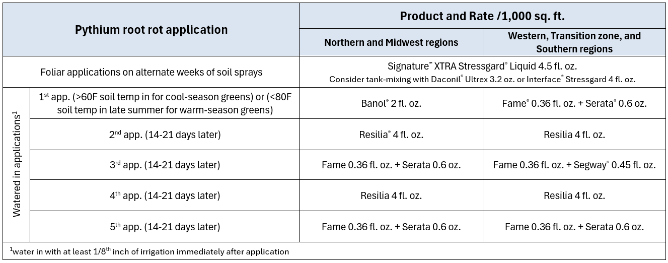 pythium root rot program table